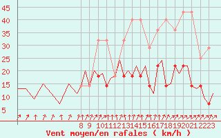 Courbe de la force du vent pour Hof