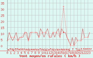 Courbe de la force du vent pour St. Peterburg