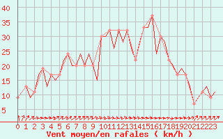 Courbe de la force du vent pour Manchester Airport