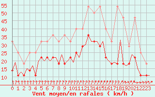 Courbe de la force du vent pour Maastricht / Zuid Limburg (PB)