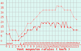 Courbe de la force du vent pour Luxembourg (Lux)