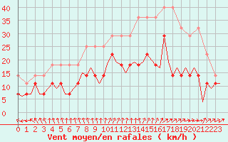 Courbe de la force du vent pour Luxembourg (Lux)