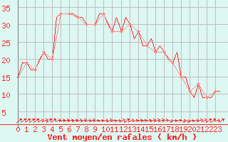 Courbe de la force du vent pour Norrkoping