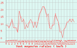 Courbe de la force du vent pour Ibiza (Esp)