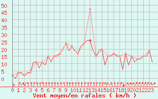 Courbe de la force du vent pour Aberdeen (UK)