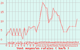 Courbe de la force du vent pour Verona / Villafranca