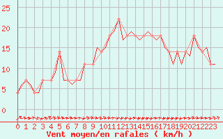 Courbe de la force du vent pour Rheine-Bentlage