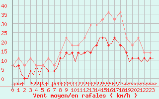 Courbe de la force du vent pour Luxembourg (Lux)