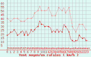 Courbe de la force du vent pour Hannover