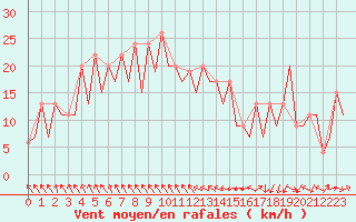 Courbe de la force du vent pour Reus (Esp)