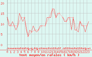 Courbe de la force du vent pour Edinburgh Airport