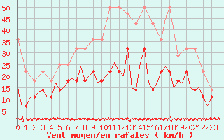 Courbe de la force du vent pour Duesseldorf