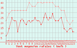 Courbe de la force du vent pour Vidsel