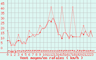 Courbe de la force du vent pour Istanbul / Sabiha Gokcen