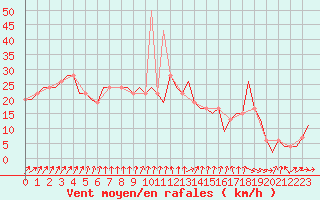 Courbe de la force du vent pour Madrid / Barajas (Esp)