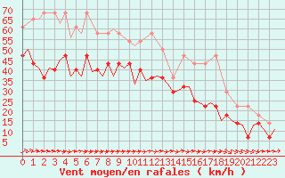 Courbe de la force du vent pour Vlissingen