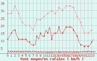 Courbe de la force du vent pour Brize Norton