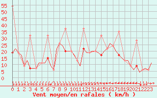 Courbe de la force du vent pour Enfidha Hammamet