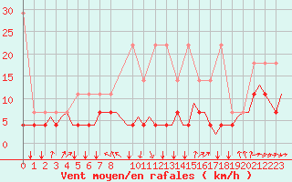 Courbe de la force du vent pour Schaffen (Be)