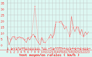 Courbe de la force du vent pour Algeciras