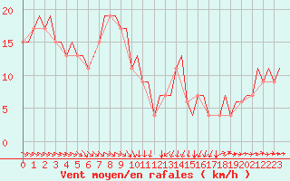 Courbe de la force du vent pour Rimini