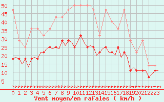 Courbe de la force du vent pour Hamburg-Fuhlsbuettel