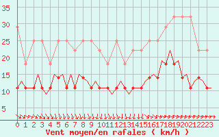 Courbe de la force du vent pour Beauvechain (Be)