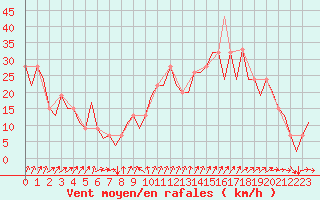 Courbe de la force du vent pour Murcia / San Javier