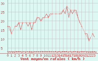 Courbe de la force du vent pour Cardiff-Wales Airport