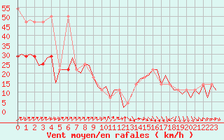 Courbe de la force du vent pour Wunstorf