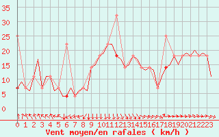 Courbe de la force du vent pour Alesund / Vigra