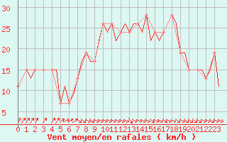 Courbe de la force du vent pour Bournemouth (UK)