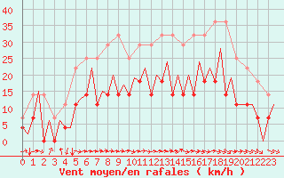 Courbe de la force du vent pour Gallivare