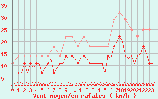 Courbe de la force du vent pour Helsinki-Vantaa