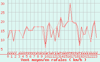 Courbe de la force du vent pour Gnes (It)