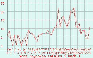 Courbe de la force du vent pour Madrid / Barajas (Esp)