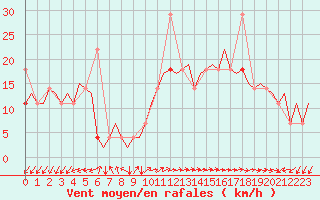Courbe de la force du vent pour Molde / Aro