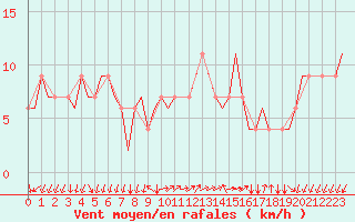 Courbe de la force du vent pour Gnes (It)