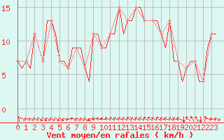 Courbe de la force du vent pour Malaga / Aeropuerto