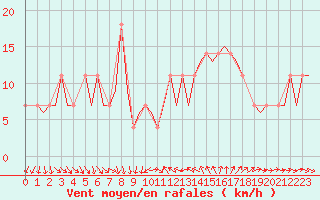 Courbe de la force du vent pour Cork Airport