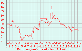 Courbe de la force du vent pour Pamplona (Esp)