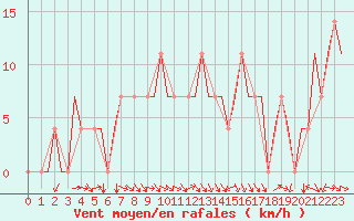 Courbe de la force du vent pour Groznyj