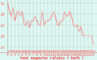 Courbe de la force du vent pour Hamburg-Finkenwerder