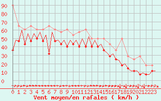 Courbe de la force du vent pour Platform K14-fa-1c Sea