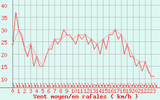 Courbe de la force du vent pour Pamplona (Esp)