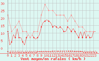Courbe de la force du vent pour Faro / Aeroporto