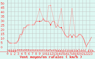 Courbe de la force du vent pour Volgograd