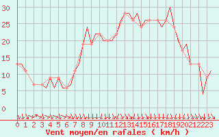 Courbe de la force du vent pour Pamplona (Esp)