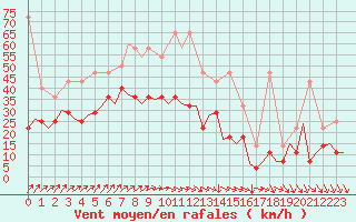 Courbe de la force du vent pour Duesseldorf