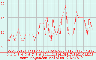 Courbe de la force du vent pour Menorca / Mahon